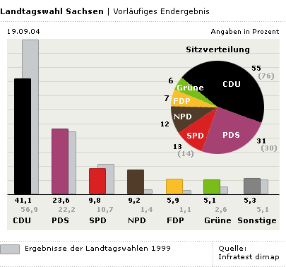 Wahlergebnisse